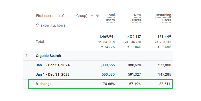 An image from Google Analytics 4 showing improvements in organic search traffic.