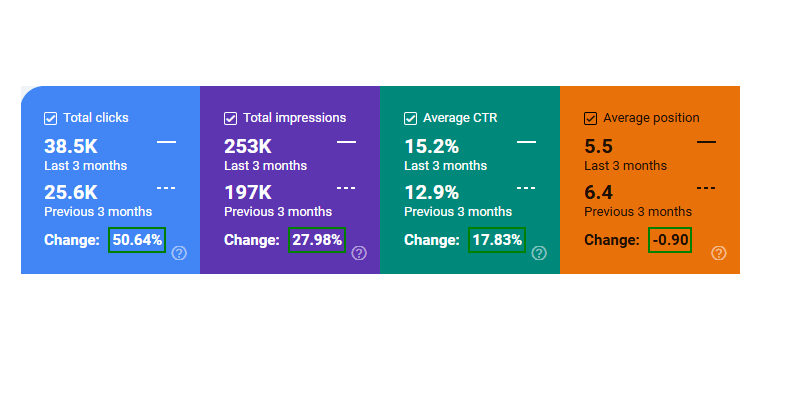 An image shoing improvements in Google Search Console.