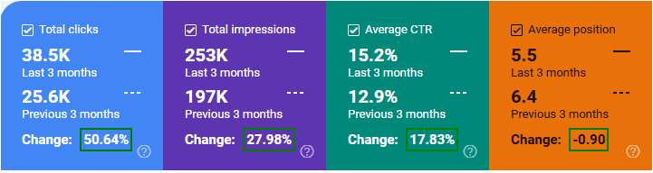 An image showing SEO improvements in Google Search Console.